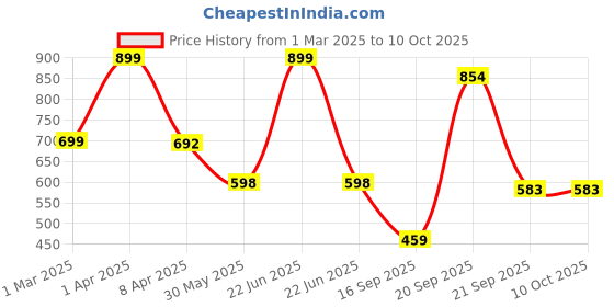 myntra.com Arvesa Infants Printed Romper arvesa Price History Graph from 1 Mar 2025 to 9 Oct 2025
