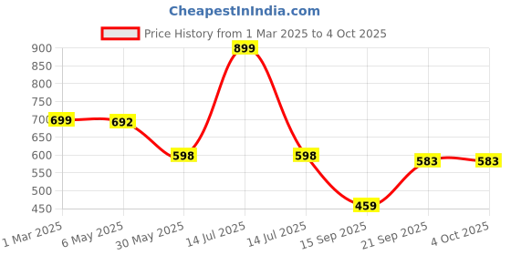 myntra.com Arvesa Infants Printed Romper arvesa Price History Graph from 1 Mar 2025 to 4 Oct 2025