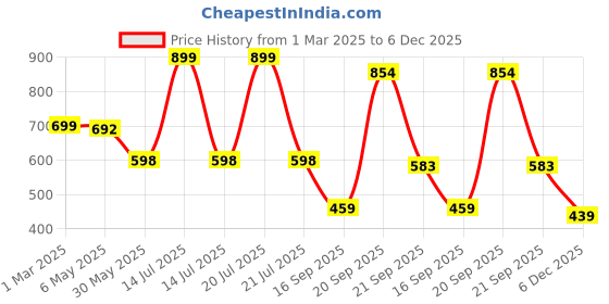 myntra.com Arvesa Infants Printed Romper arvesa Price History Graph from 1 Mar 2025 to 5 Dec 2025