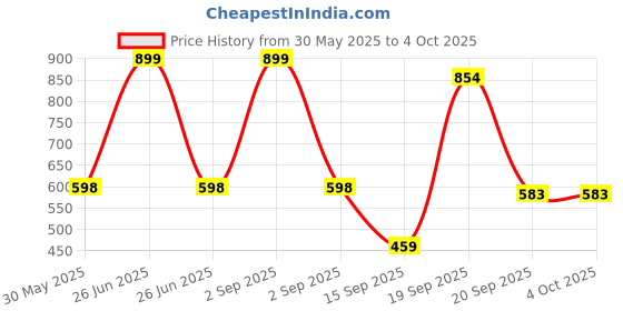myntra.com Arvesa Infants Printed Romper arvesa Price History Graph from 30 May 2025 to 4 Oct 2025
