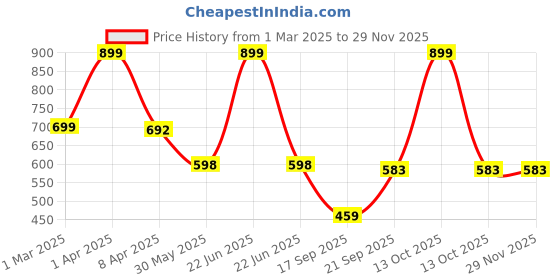 myntra.com Arvesa Infants Printed Rompers arvesa Price History Graph from 1 Mar 2025 to 28 Nov 2025