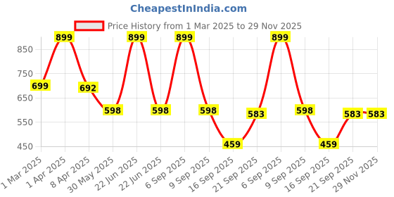 myntra.com Arvesa Infants Printed Rompers arvesa Price History Graph from 1 Mar 2025 to 29 Nov 2025