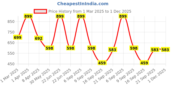 myntra.com Arvesa Infants Printed Rompers arvesa Price History Graph from 1 Mar 2025 to 30 Nov 2025