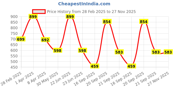 myntra.com Arvesa Infants Printed Rompers arvesa Price History Graph from 28 Feb 2025 to 27 Nov 2025