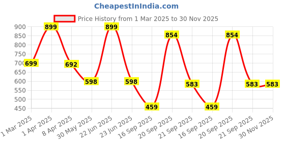 myntra.com Arvesa Infants Printed Rompers arvesa Price History Graph from 1 Mar 2025 to 30 Nov 2025