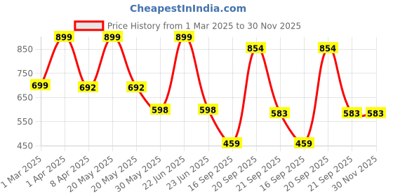 myntra.com Arvesa Infants Printed Rompers arvesa Price History Graph from 1 Mar 2025 to 30 Nov 2025