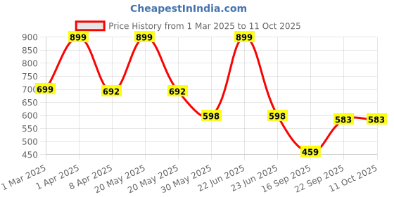myntra.com Arvesa Infants Printed Rompers arvesa Price History Graph from 1 Mar 2025 to 10 Oct 2025