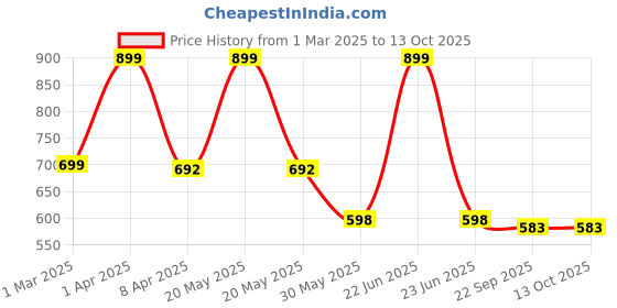 myntra.com Arvesa Infants Printed Rompers arvesa Price History Graph from 1 Mar 2025 to 13 Oct 2025