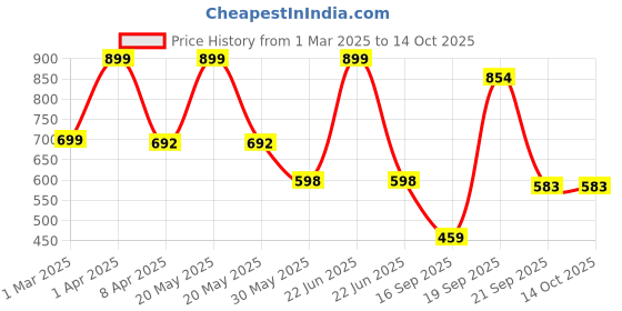 myntra.com Arvesa Infants Printed Rompers arvesa Price History Graph from 1 Mar 2025 to 14 Oct 2025