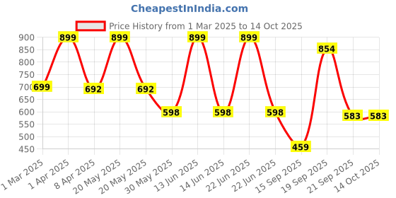 myntra.com Arvesa Infants Printed Rompers arvesa Price History Graph from 1 Mar 2025 to 13 Oct 2025