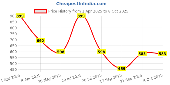 myntra.com Arvesa Infants Printed Rompers arvesa Price History Graph from 1 Apr 2025 to 7 Oct 2025