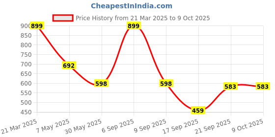 myntra.com Arvesa Infants Printed Rompers arvesa Price History Graph from 21 Mar 2025 to 8 Oct 2025