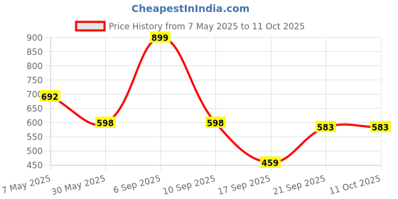myntra.com Arvesa Infants Printed Rompers arvesa Price History Graph from 7 May 2025 to 10 Oct 2025