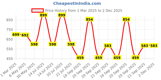 myntra.com Arvesa Infants Printed Rompers arvesa Price History Graph from 1 Mar 2025 to 1 Dec 2025