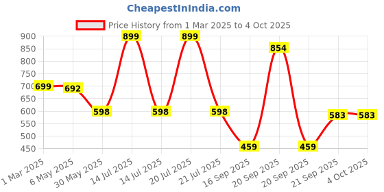 myntra.com Arvesa Infants Printed Rompers arvesa Price History Graph from 1 Mar 2025 to 4 Oct 2025