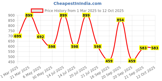 myntra.com Arvesa Infants Printed Rompers arvesa Price History Graph from 1 Mar 2025 to 12 Oct 2025