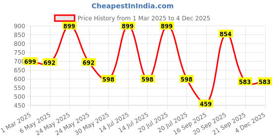 myntra.com Arvesa Infants Printed Rompers arvesa Price History Graph from 1 Mar 2025 to 2 Dec 2025