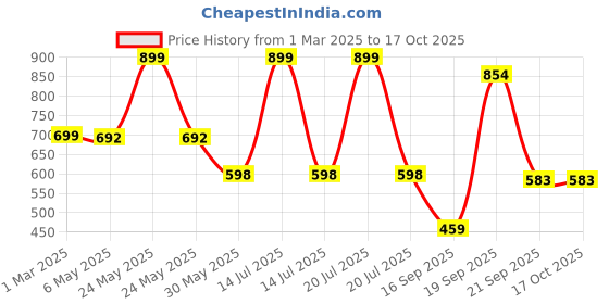 myntra.com Arvesa Infants Printed Rompers arvesa Price History Graph from 1 Mar 2025 to 16 Oct 2025