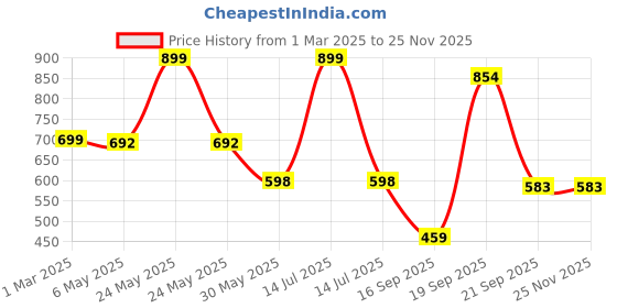myntra.com Arvesa Infants Printed Rompers arvesa Price History Graph from 1 Mar 2025 to 24 Nov 2025