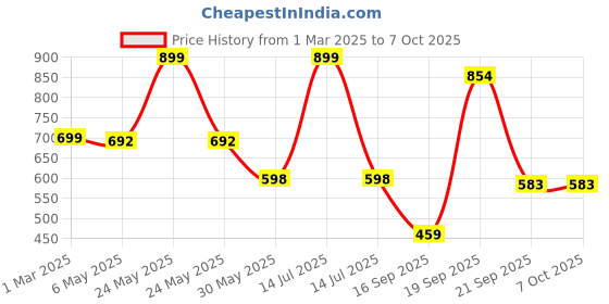 myntra.com Arvesa Infants Printed Rompers arvesa Price History Graph from 1 Mar 2025 to 7 Oct 2025