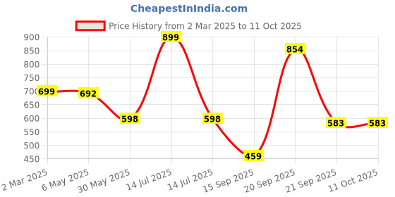 myntra.com Arvesa Infants Printed Rompers arvesa Price History Graph from 2 Mar 2025 to 10 Oct 2025