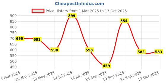 myntra.com Arvesa Infants Printed Rompers arvesa Price History Graph from 1 Mar 2025 to 12 Oct 2025