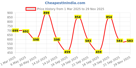 myntra.com Arvesa Infants Printed Rompers arvesa Price History Graph from 1 Mar 2025 to 29 Nov 2025