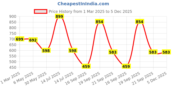myntra.com Arvesa Infants Printed Rompers arvesa Price History Graph from 1 Mar 2025 to 5 Dec 2025