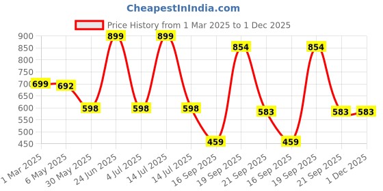 myntra.com Arvesa Infants Printed Rompers arvesa Price History Graph from 1 Mar 2025 to 1 Dec 2025