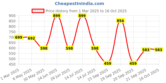 myntra.com Arvesa Infants Printed Rompers arvesa Price History Graph from 1 Mar 2025 to 15 Oct 2025