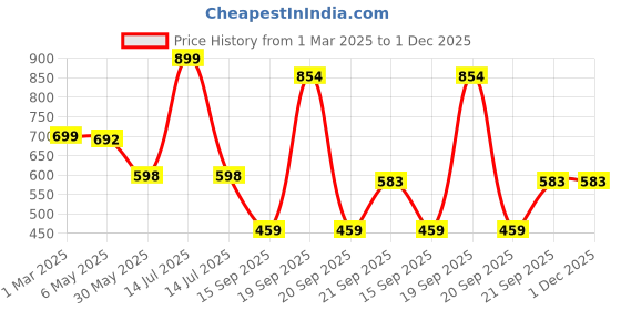 myntra.com Arvesa Infants Printed Rompers arvesa Price History Graph from 1 Mar 2025 to 30 Nov 2025