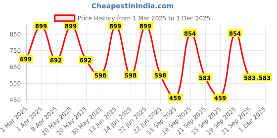 myntra.com Arvesa Infants Printed Rompers arvesa Price History Graph from 1 Mar 2025 to 30 Nov 2025