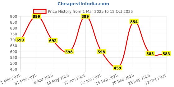 myntra.com Arvesa Infants Printed Rompers arvesa Price History Graph from 1 Mar 2025 to 11 Oct 2025