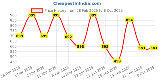 myntra.com Arvesa Infants Printed Rompers arvesa Price History Graph from 28 Feb 2025 to 8 Oct 2025