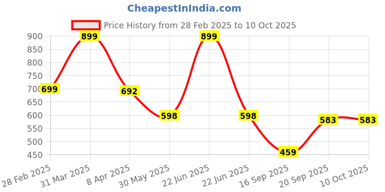 myntra.com Arvesa Infants Printed Rompers arvesa Price History Graph from 28 Feb 2025 to 9 Oct 2025