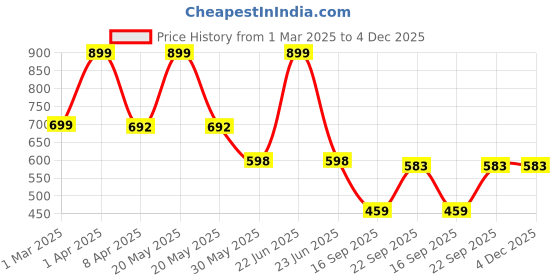 myntra.com Arvesa Infants Printed Rompers arvesa Price History Graph from 1 Mar 2025 to 4 Dec 2025