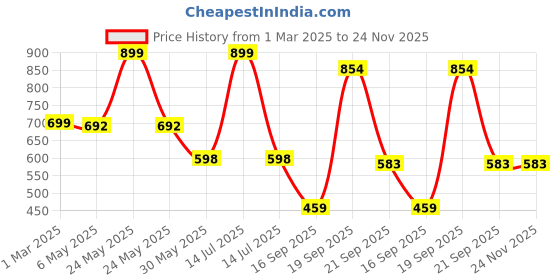 myntra.com Arvesa Infants Printed Rompers arvesa Price History Graph from 1 Mar 2025 to 24 Nov 2025