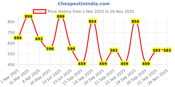 myntra.com Arvesa Infants Printed Rompers arvesa Price History Graph from 1 Mar 2025 to 26 Nov 2025