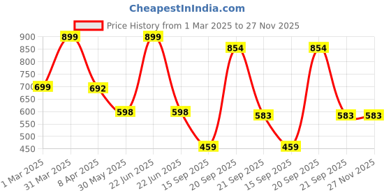 myntra.com Arvesa Infants Printed Rompers arvesa Price History Graph from 1 Mar 2025 to 27 Nov 2025