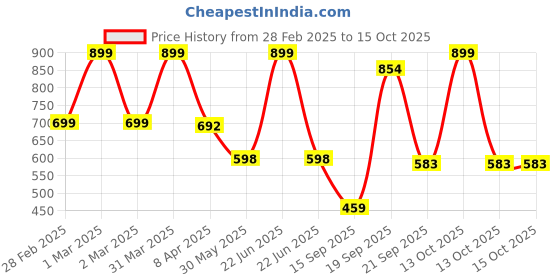 myntra.com Arvesa Infants Printed Rompers arvesa Price History Graph from 28 Feb 2025 to 15 Oct 2025