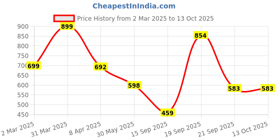 myntra.com Arvesa Infants Printed Rompers arvesa Price History Graph from 2 Mar 2025 to 13 Oct 2025