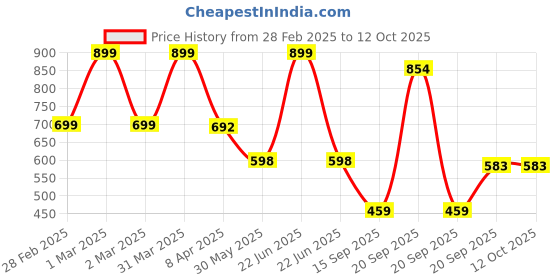myntra.com Arvesa Infants Printed Rompers arvesa Price History Graph from 28 Feb 2025 to 11 Oct 2025