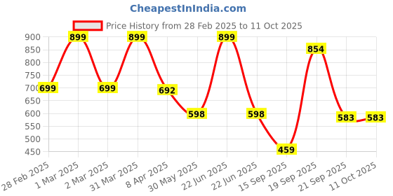 myntra.com Arvesa Infants Printed Rompers arvesa Price History Graph from 28 Feb 2025 to 10 Oct 2025