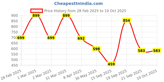 myntra.com Arvesa Infants Printed Rompers arvesa Price History Graph from 28 Feb 2025 to 10 Oct 2025