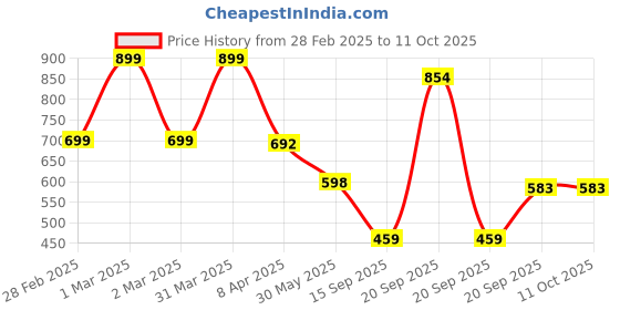 myntra.com Arvesa Infants Printed Rompers arvesa Price History Graph from 28 Feb 2025 to 10 Oct 2025