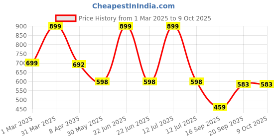 myntra.com Arvesa Infants Printed Rompers arvesa Price History Graph from 1 Mar 2025 to 8 Oct 2025