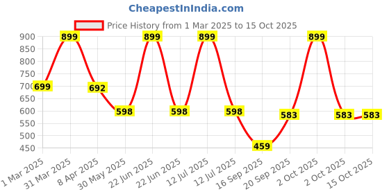 myntra.com Arvesa Infants Printed Rompers arvesa Price History Graph from 1 Mar 2025 to 14 Oct 2025