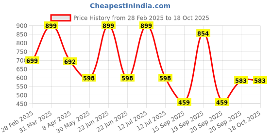 myntra.com Arvesa Infants Printed Rompers arvesa Price History Graph from 28 Feb 2025 to 17 Oct 2025