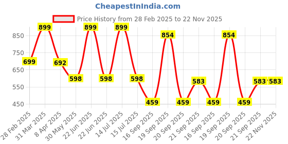 myntra.com Arvesa Infants Printed Rompers arvesa Price History Graph from 28 Feb 2025 to 22 Nov 2025