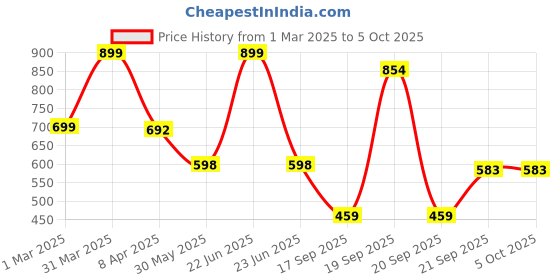 myntra.com Arvesa Infants Printed Rompers arvesa Price History Graph from 1 Mar 2025 to 4 Oct 2025